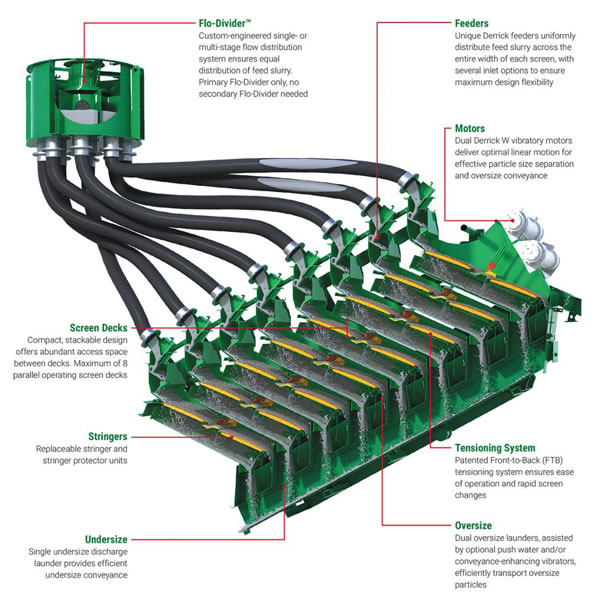 疊層振動篩結(jié)構(gòu)圖 疊層振動篩結(jié)構(gòu)圖
